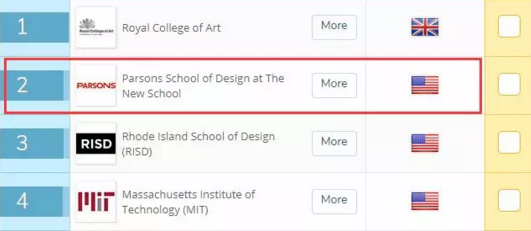 QS世界大学排名中帕森斯设计学院排名第二