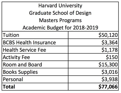 哈佛大学设计研究生院学费