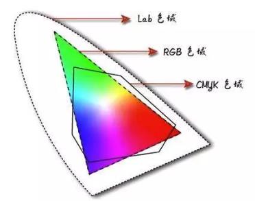 RGB的Lab模式