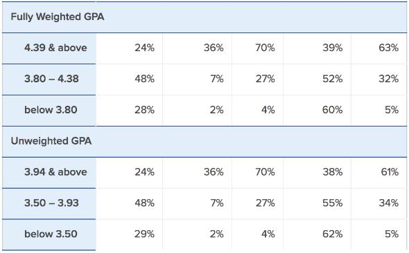 UCLA2019年申请者GPA成绩