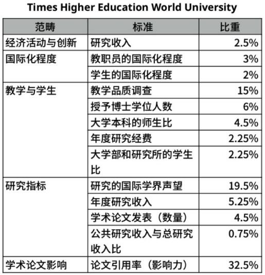 泰晤士高等教育世界大学排名（Times）