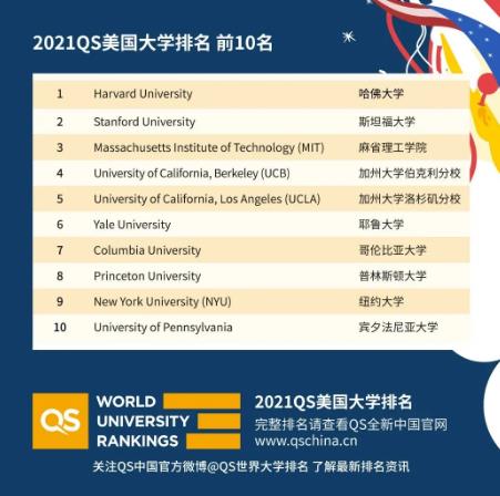 2021年QS美国大学排名前10