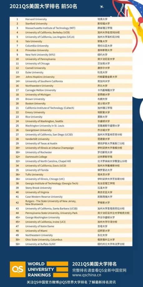 2021年QS美国大学排名前50