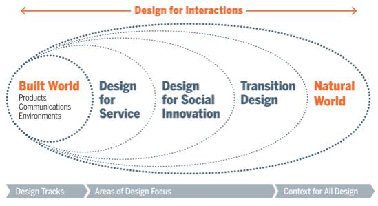 CMU的交互设计专业框架分成3个方向