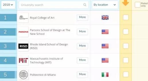 艺术与设计留学类别的全球院校排名