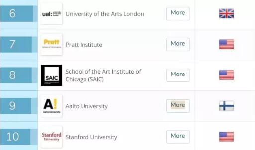 艺术与设计留学类别的全球院校排名