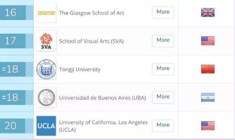 2018艺术与设计留学全球院校排名