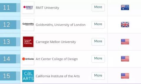 2018艺术与设计留学全球院校排名