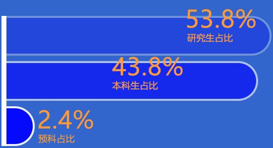 本科、预科、研究生占比