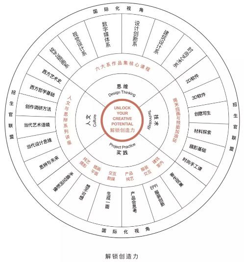 六大系作品集核心课程