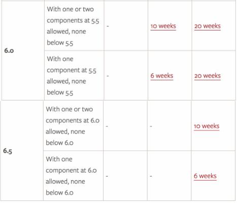 利兹大学研究生语言成绩要求