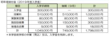 东京艺术大学2019年学费