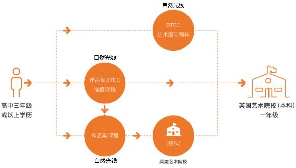 国内预科班BTEC成绩可出国留学流程