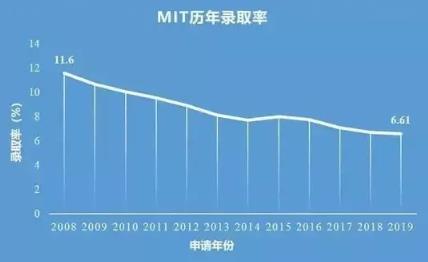 MIT录取率