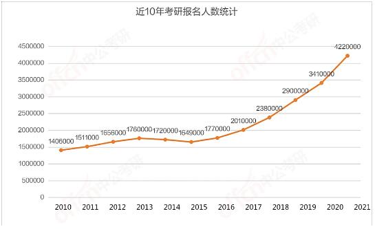 国内考研数据呈现上升趋势