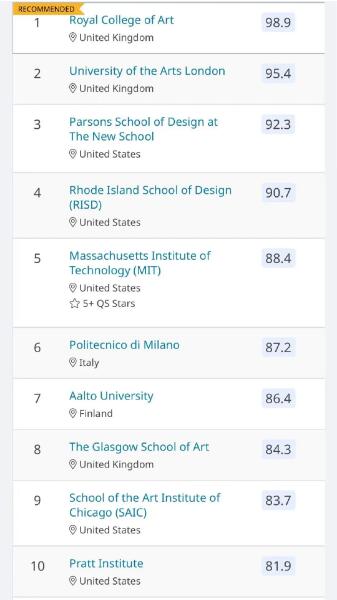 2020 QS Art&Design世界排名