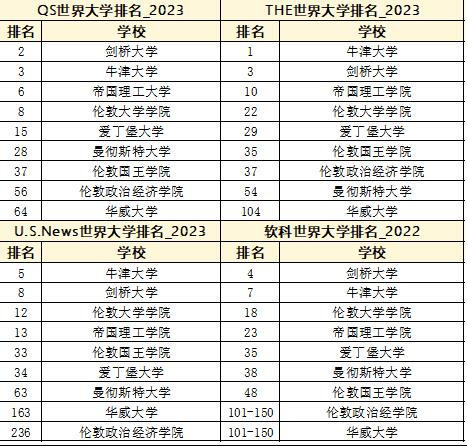 英国G5+王曼爱华四大国际榜单排名