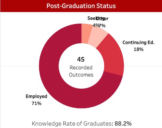 卡内基梅隆大学BXA跨学科就业情况